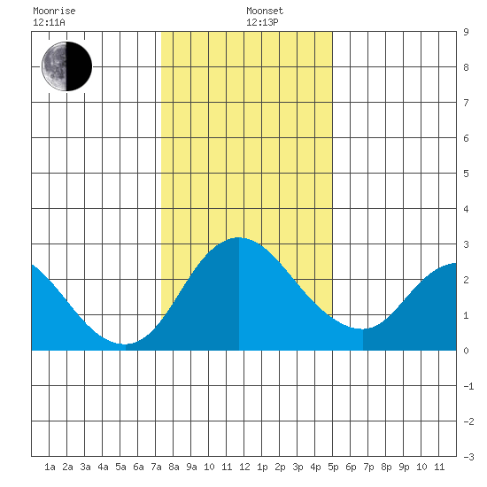 Terminous tide chart for Wednesday, January 6, 2021