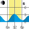 Terminous tide chart for Wednesday, January 6, 2021