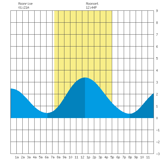 Terminous tide chart for Thursday, January 7, 2021