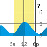 Terminous tide chart for Thursday, January 7, 2021