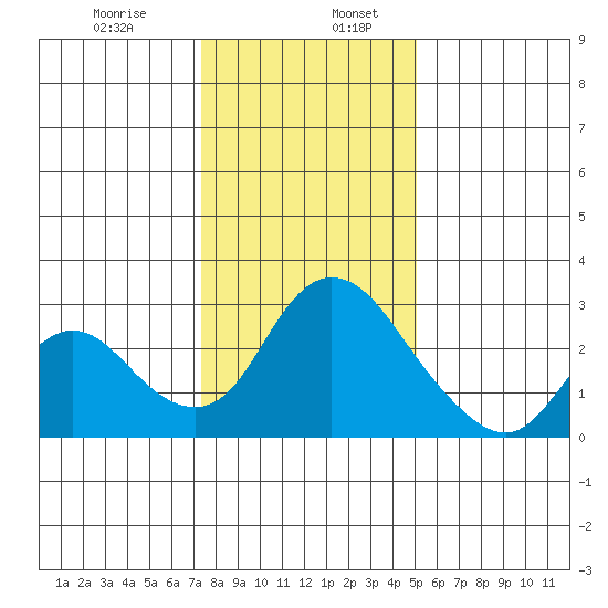 Terminous tide chart for Friday, January 8, 2021