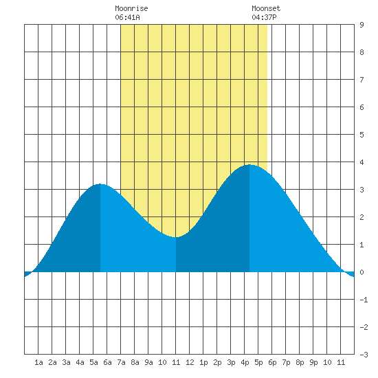 Terminous tide chart for Wednesday, February 10, 2021