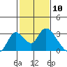 Terminous tide chart for Wednesday, February 10, 2021