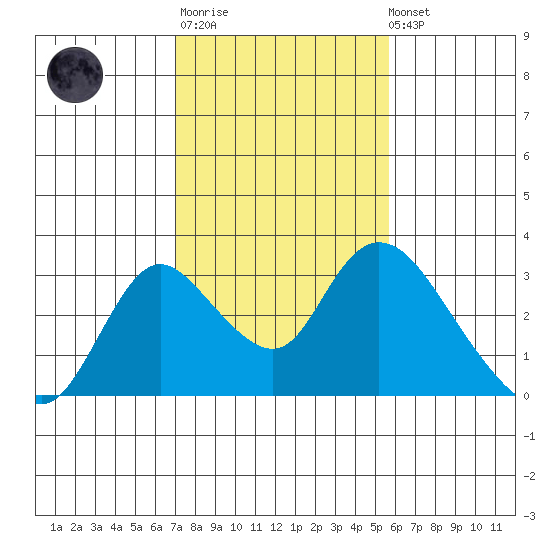 Terminous tide chart for Thursday, February 11, 2021