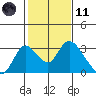 Terminous tide chart for Thursday, February 11, 2021