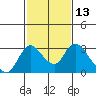 Terminous tide chart for Saturday, February 13, 2021