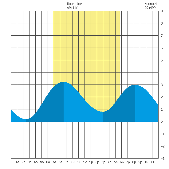 Terminous tide chart for Monday, February 15, 2021
