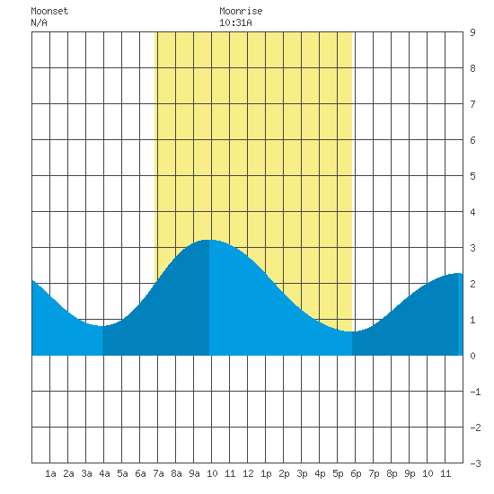 Terminous tide chart for Thursday, February 18, 2021