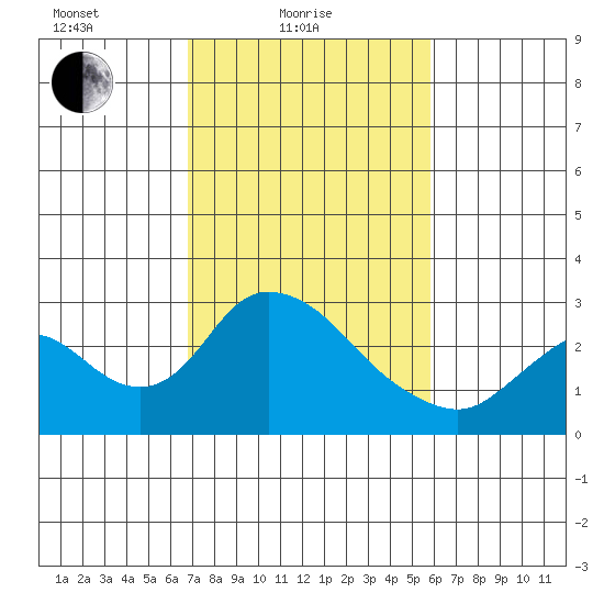 Terminous tide chart for Friday, February 19, 2021