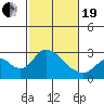 Terminous tide chart for Friday, February 19, 2021