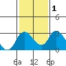 Terminous tide chart for Monday, February 1, 2021