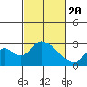 Terminous tide chart for Saturday, February 20, 2021