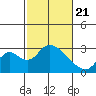 Terminous tide chart for Sunday, February 21, 2021
