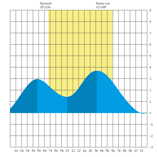 Terminous tide chart for Wednesday, February 24, 2021