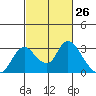 Terminous tide chart for Friday, February 26, 2021