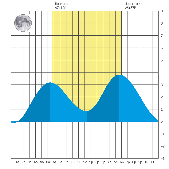 Terminous tide chart for Saturday, February 27, 2021