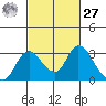 Terminous tide chart for Saturday, February 27, 2021