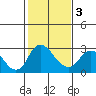 Terminous tide chart for Wednesday, February 3, 2021