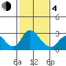 Terminous tide chart for Thursday, February 4, 2021