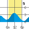 Terminous tide chart for Friday, February 5, 2021
