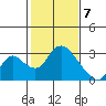 Terminous tide chart for Sunday, February 7, 2021