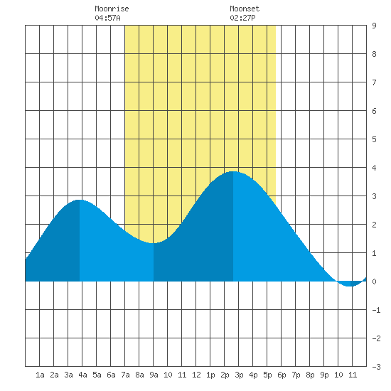 Terminous tide chart for Monday, February 8, 2021