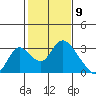 Terminous tide chart for Tuesday, February 9, 2021