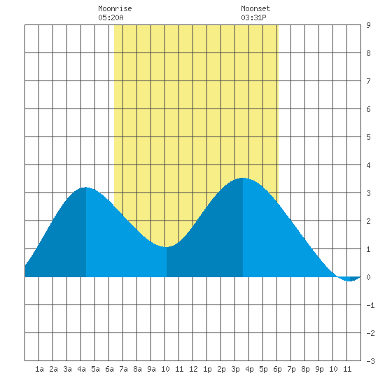 Terminous tide chart for Wednesday, March 10, 2021