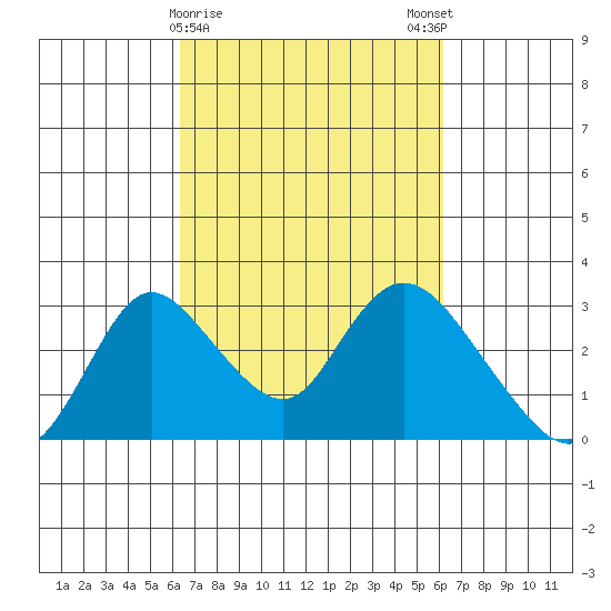 Terminous tide chart for Thursday, March 11, 2021