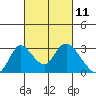 Terminous tide chart for Thursday, March 11, 2021