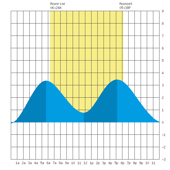 Terminous tide chart for Friday, March 12, 2021