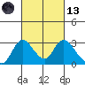 Terminous tide chart for Saturday, March 13, 2021
