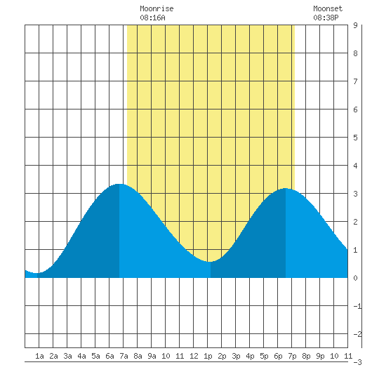 Terminous tide chart for Sunday, March 14, 2021