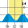 Terminous tide chart for Sunday, March 14, 2021