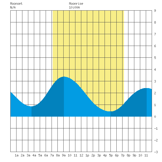 Terminous tide chart for Thursday, March 18, 2021