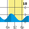Terminous tide chart for Thursday, March 18, 2021