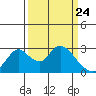 Terminous tide chart for Wednesday, March 24, 2021