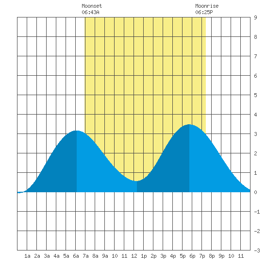 Terminous tide chart for Saturday, March 27, 2021