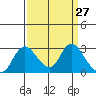 Terminous tide chart for Saturday, March 27, 2021
