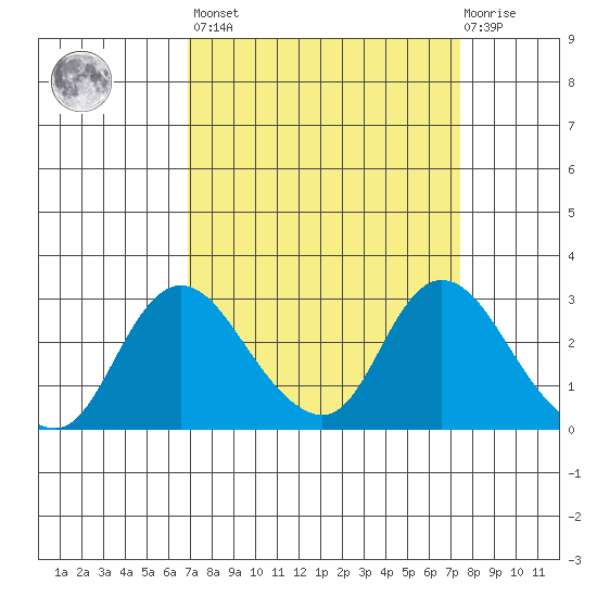 Terminous tide chart for Sunday, March 28, 2021
