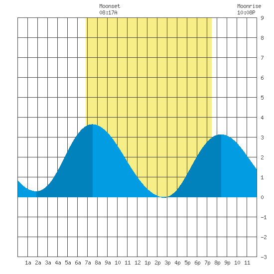 Terminous tide chart for Tuesday, March 30, 2021