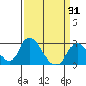 Terminous tide chart for Wednesday, March 31, 2021
