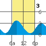 Terminous tide chart for Wednesday, March 3, 2021
