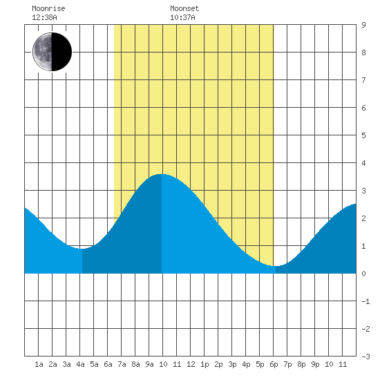 Terminous tide chart for Friday, March 5, 2021