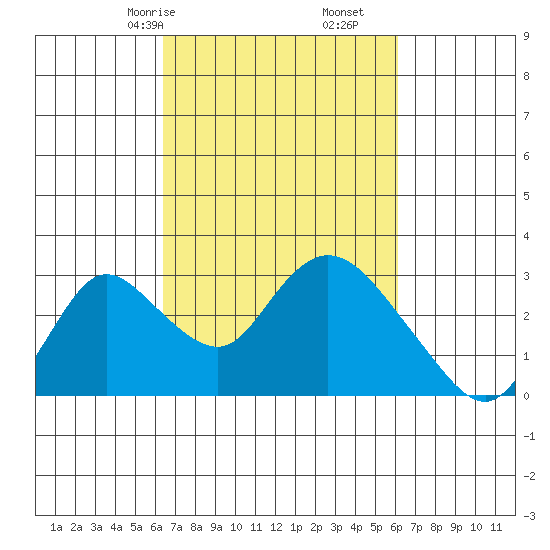 Terminous tide chart for Tuesday, March 9, 2021