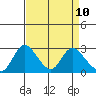 Terminous tide chart for Saturday, April 10, 2021