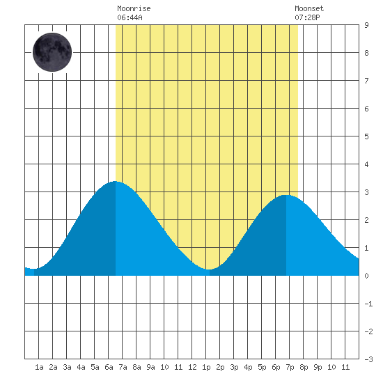 Terminous tide chart for Sunday, April 11, 2021