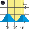 Terminous tide chart for Sunday, April 11, 2021