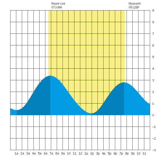 Terminous tide chart for Monday, April 12, 2021