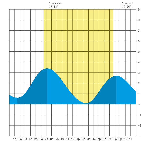 Terminous tide chart for Tuesday, April 13, 2021